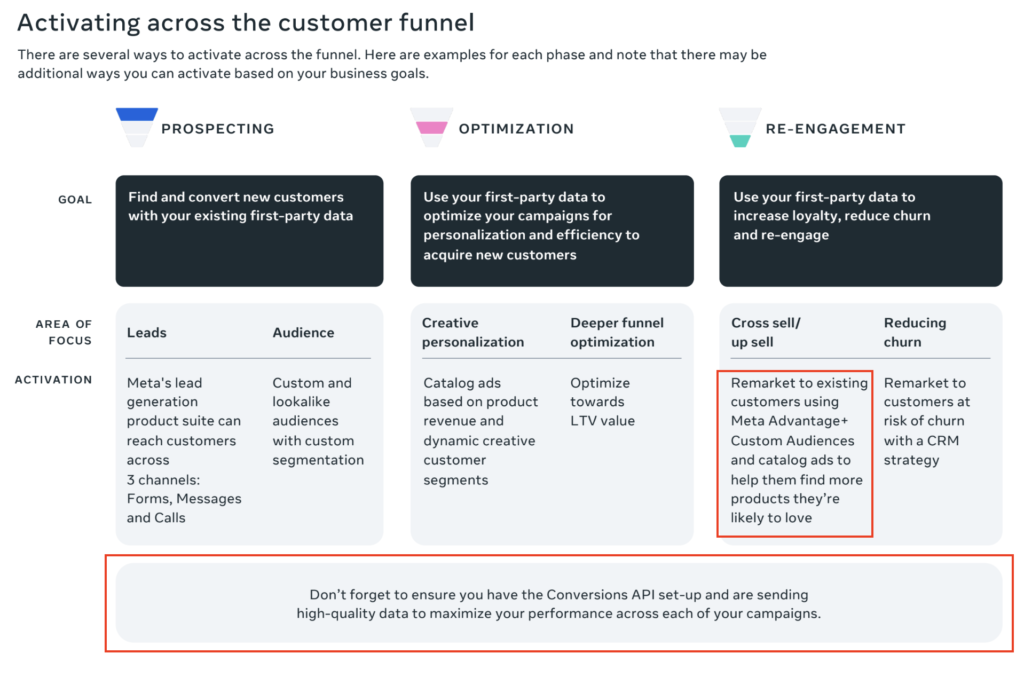 Screenshot from Meta's report on First party data comprehensive report that shows how Meta Advantage+ Campaigns can use custom audiences to retarget and also find new audiences and activate the customers across the funnel. It also talks about how Conversions API helps send high-quality first-party data to maximize your ad performance.